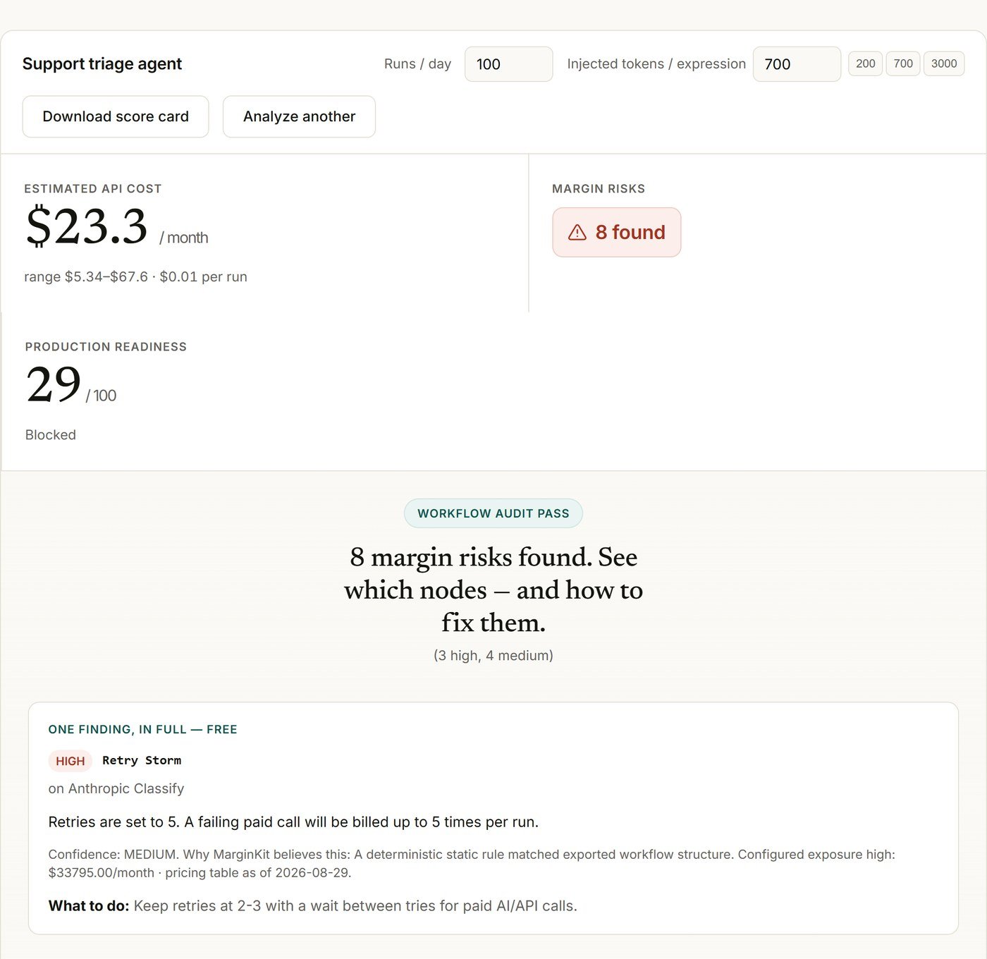 MarginKit analyzer output for a support triage workflow: $23.3 per month estimated API cost, 8 margin risks found, production readiness 29 out of 100, and one finding shown in full — a retry storm on a paid Anthropic call.